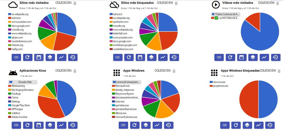 Análisis del Lugus Dashboard: sitios más visitados y más bloqueados, vídeos más vistos, aplicaciones Knox y Windows y aplicaciones bloqueadas